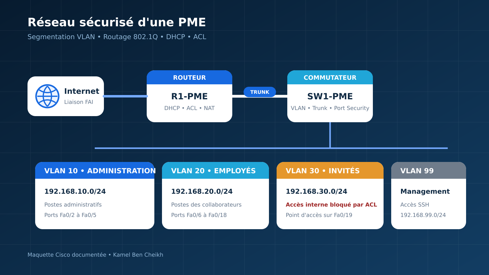 Aperçu du projet Segmentation d'un réseau de PME